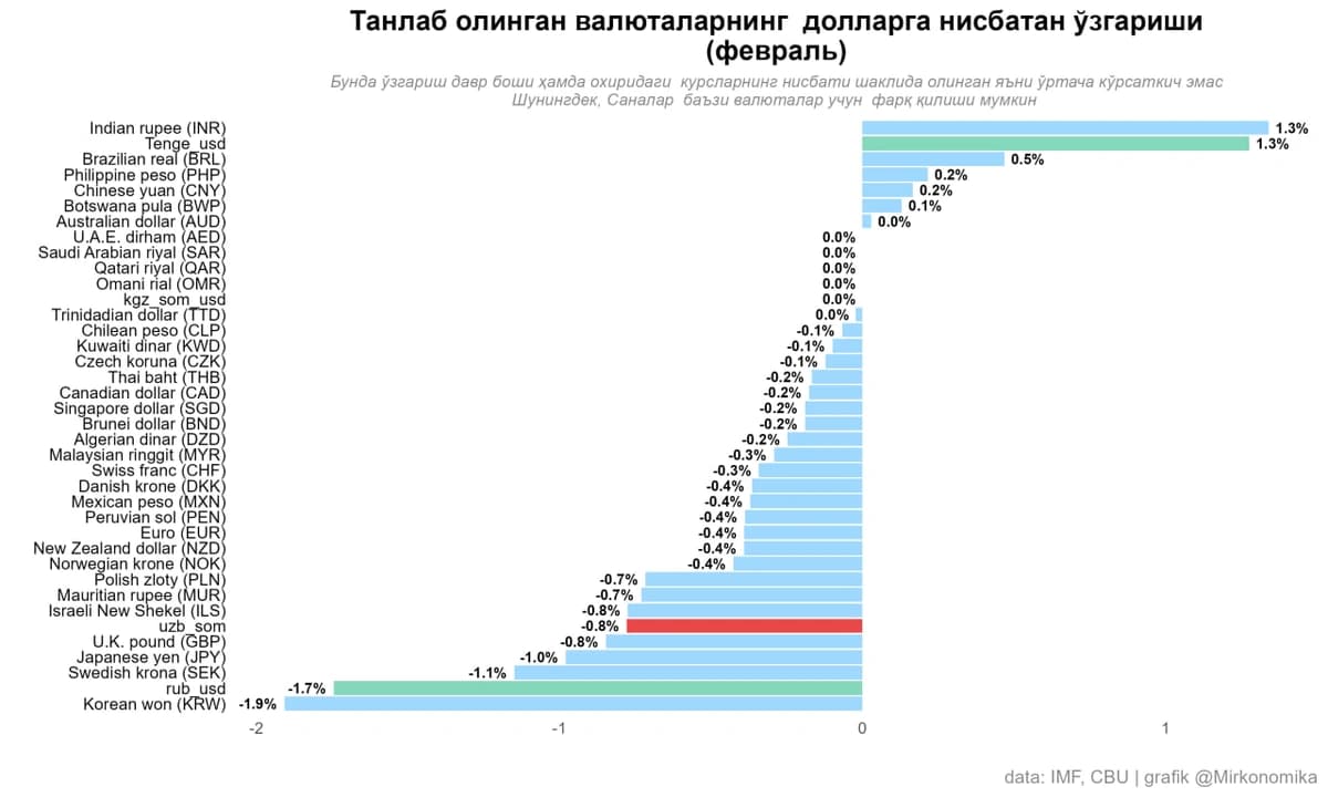 💰 Dollar kursi bugun (2026) – O‘zbekistonda banklar kursi